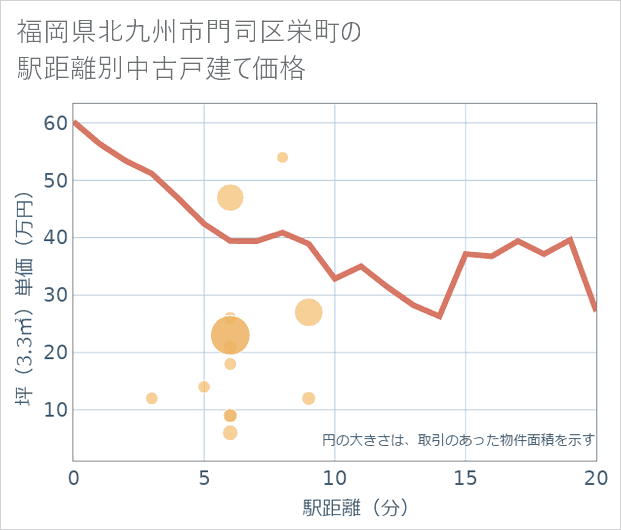 福岡県北九州市門司区栄町の徒歩距離別の中古戸建て坪単価
