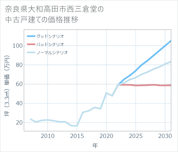 奈良県大和高田市西三倉堂の中古戸建て価格推移