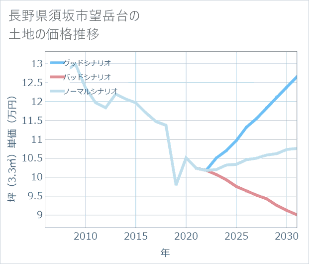 長野県須坂市望岳台の土地価格推移