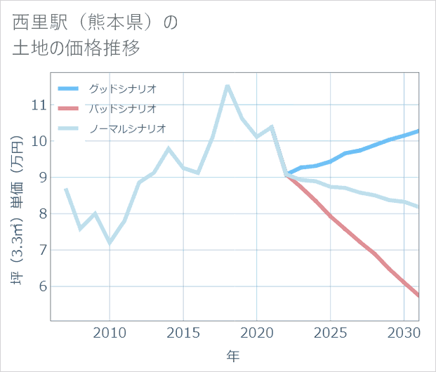 西里駅(熊本県)の土地価格推移