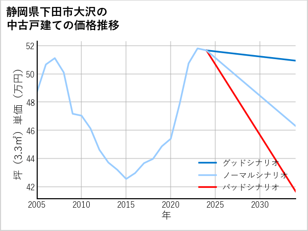 静岡県下田市大沢の中古戸建て価格推移