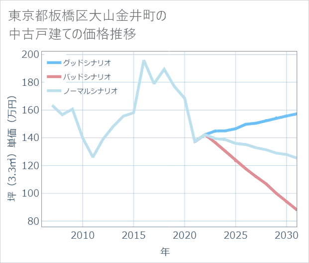 東京都板橋区大山金井町の中古戸建て価格推移