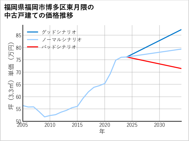 福岡県福岡市博多区東月隈の中古戸建て価格推移