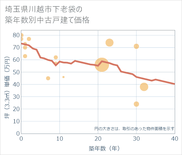 埼玉県川越市下老袋の築年数別の中古戸建て坪単価