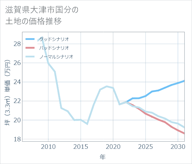 滋賀県大津市国分の土地価格推移
