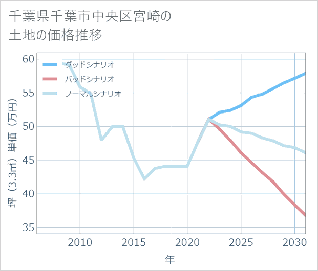千葉県千葉市中央区宮崎の土地価格推移
