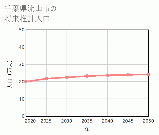 流山市の将来推計人口