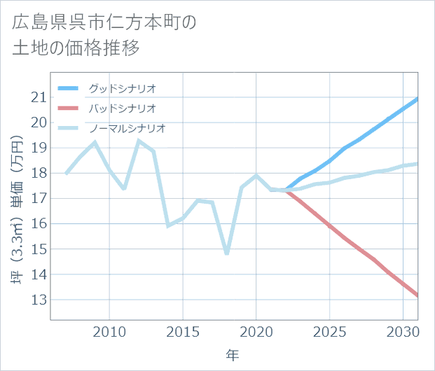 広島県呉市仁方本町の土地価格推移