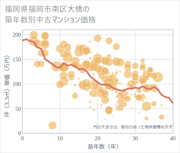 福岡県福岡市南区大橋の築年数別の中古マンション坪単価
