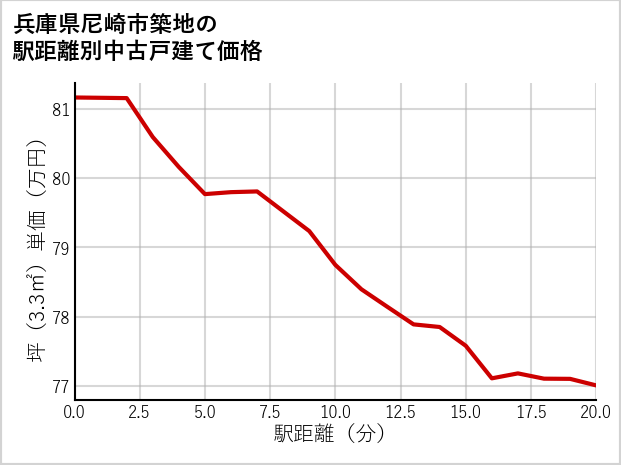 兵庫県尼崎市築地の徒歩距離別の中古戸建て坪単価