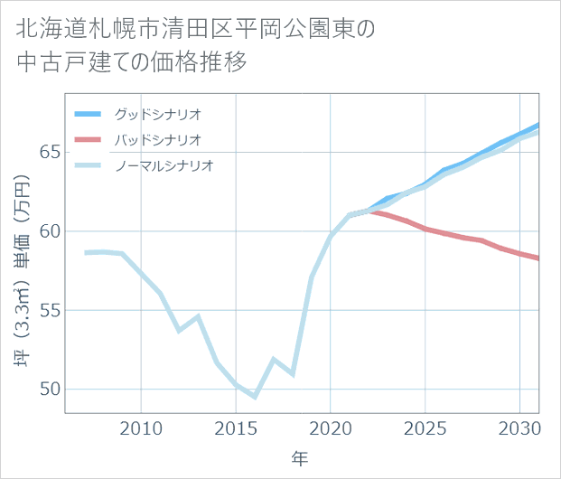 北海道札幌市清田区平岡公園東の中古戸建て価格推移