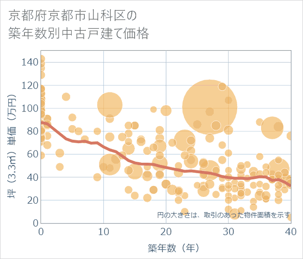 京都府京都市山科区の築年数別の中古戸建て坪単価