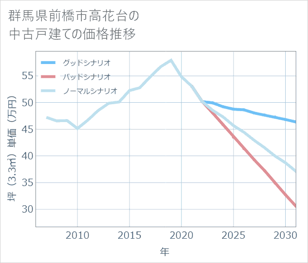 群馬県前橋市高花台の中古戸建て価格推移