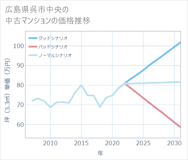 広島県呉市中央の中古マンション価格推移