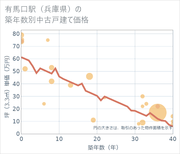 有馬口駅(兵庫県)の築年数別の中古戸建て坪単価