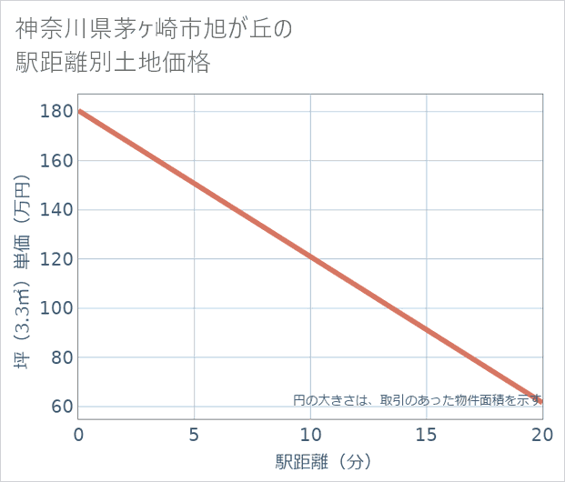 神奈川県茅ケ崎市旭が丘の徒歩距離別の土地坪単価