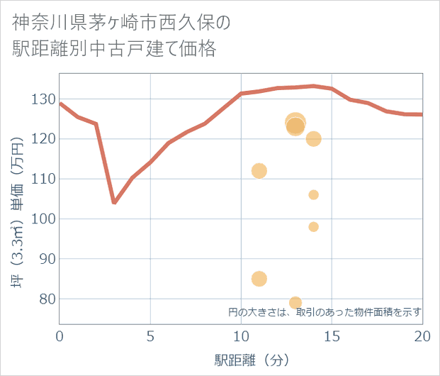 神奈川県茅ケ崎市西久保の徒歩距離別の中古戸建て坪単価