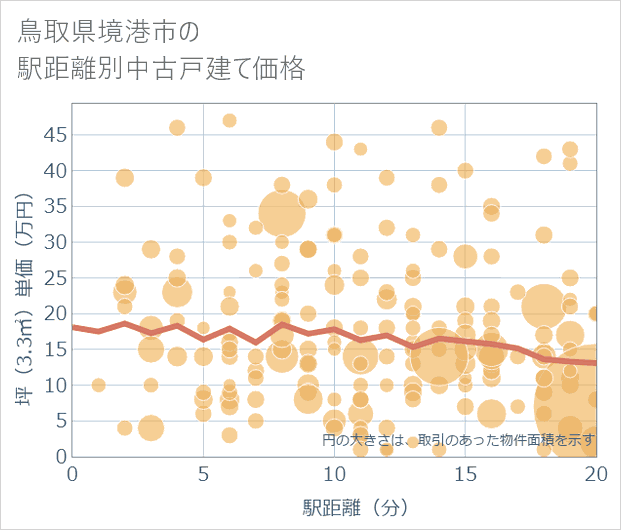 鳥取県境港市の徒歩距離別の中古戸建て坪単価