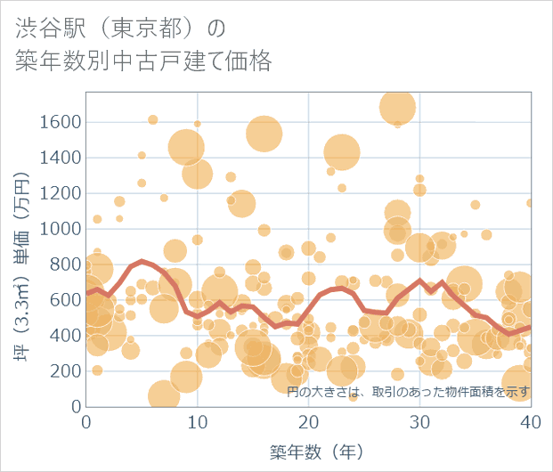 渋谷駅（東京都）の築年数別の中古戸建て坪単価