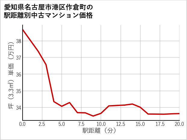 愛知県名古屋市港区作倉町の徒歩距離別の中古マンション坪単価