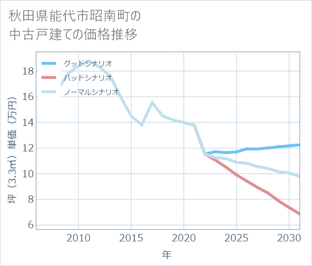 秋田県能代市昭南町の中古戸建て価格推移