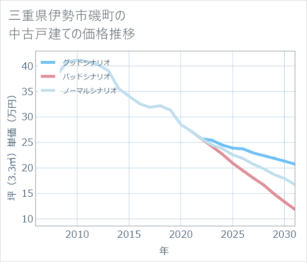 三重県伊勢市磯町の中古戸建て価格推移