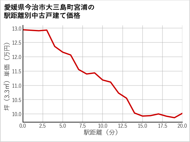 愛媛県今治市大三島町宮浦の徒歩距離別の中古戸建て坪単価