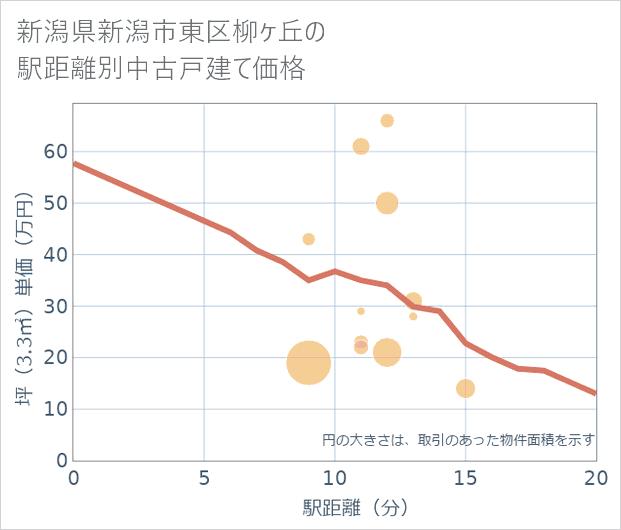 新潟県新潟市東区柳ケ丘の徒歩距離別の中古戸建て坪単価