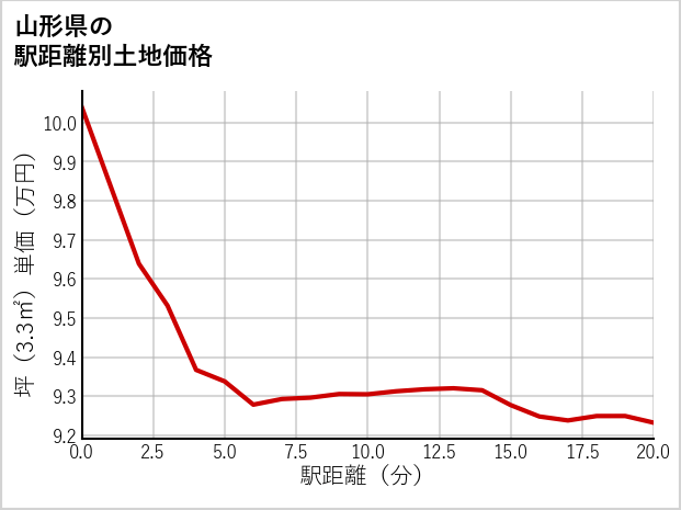 山形県の徒歩距離別の土地坪単価