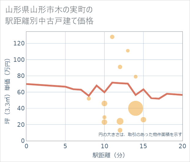 山形県山形市木の実町の徒歩距離別の中古戸建て坪単価