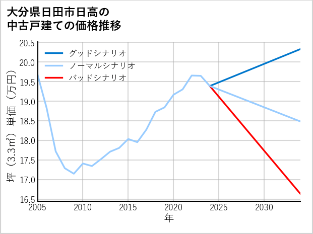 大分県日田市日高の中古戸建て価格推移