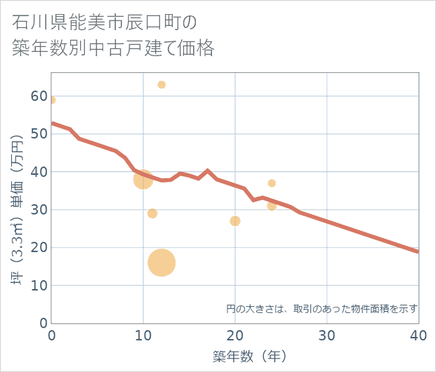石川県能美市辰口町の築年数別の中古戸建て坪単価