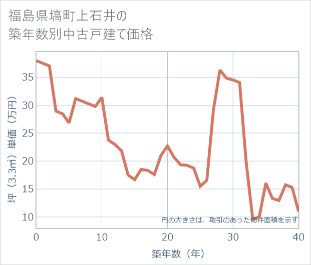 福島県塙町上石井の築年数別の中古戸建て坪単価