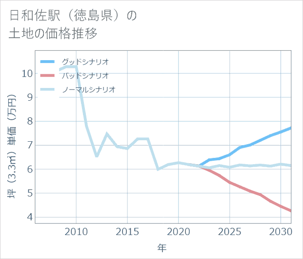 日和佐駅(徳島県)の土地価格推移