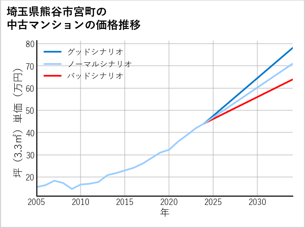 埼玉県熊谷市宮町の中古マンション価格推移