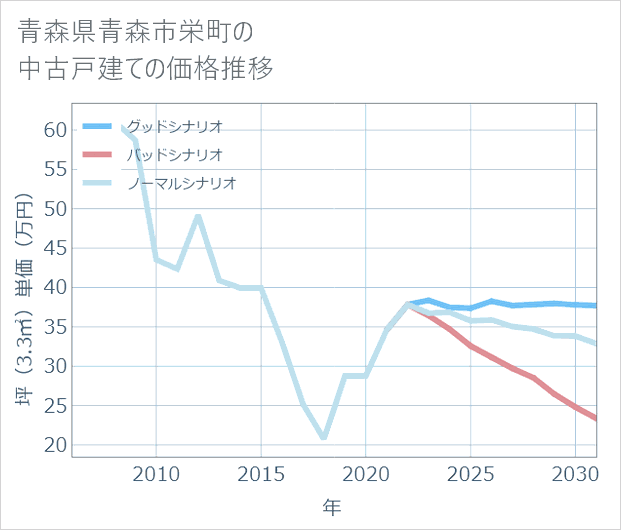 青森県青森市栄町の中古戸建て価格推移