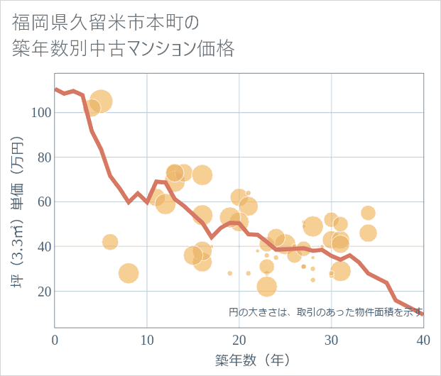 福岡県久留米市本町の築年数別の中古マンション坪単価