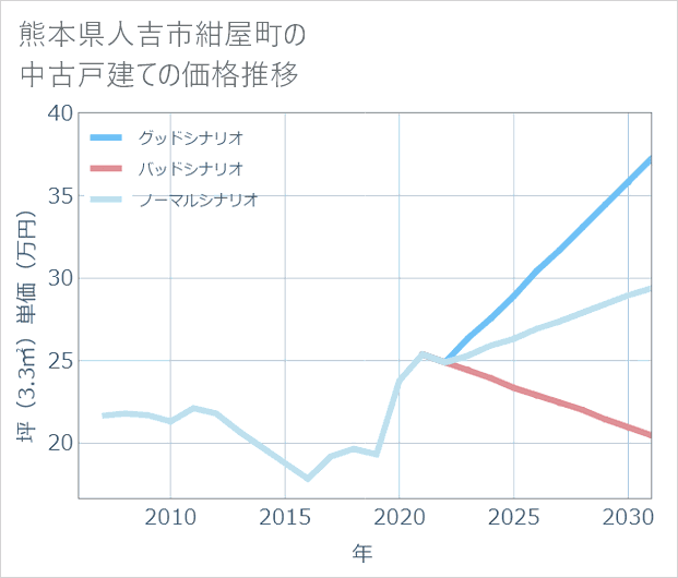 熊本県人吉市紺屋町の中古戸建て価格推移