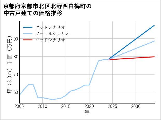 京都府京都市北区北野西白梅町の中古戸建て価格推移