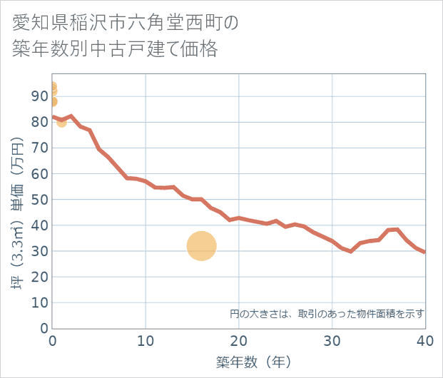 愛知県稲沢市六角堂西町の築年数別の中古戸建て坪単価