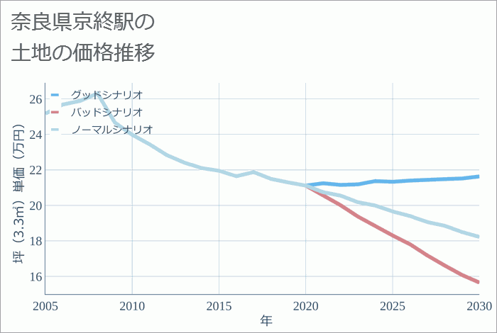 京終駅（奈良県）の土地価格推移