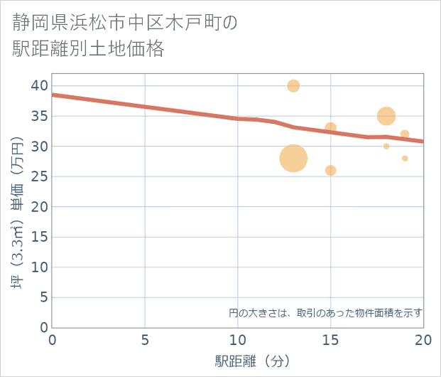 静岡県浜松市中区木戸町の徒歩距離別の土地坪単価