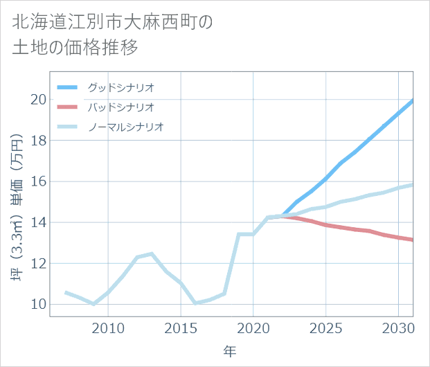 北海道江別市大麻西町の土地価格推移