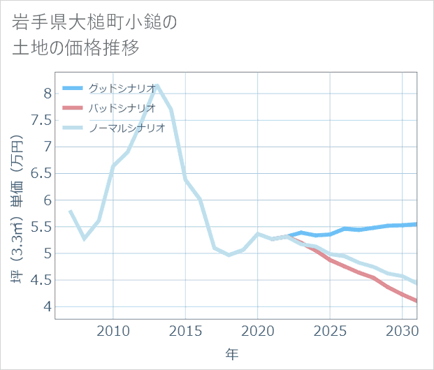 岩手県大槌町小鎚の土地価格推移