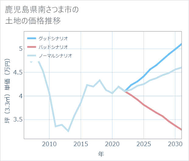鹿児島県南さつま市の土地価格推移