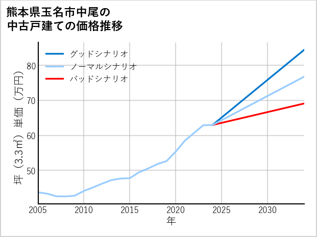 熊本県玉名市中尾の中古戸建て価格推移