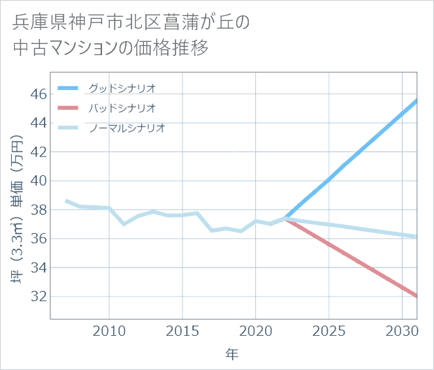 兵庫県神戸市北区菖蒲が丘の中古マンション価格推移