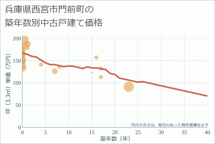 兵庫県西宮市門前町の築年数別の中古戸建て坪単価