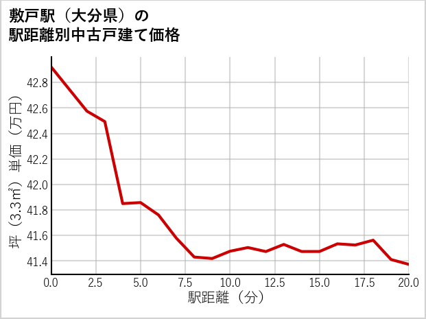 敷戸駅（大分県）の徒歩距離別の中古戸建て坪単価