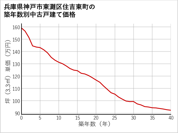 兵庫県神戸市東灘区住吉東町の築年数別の中古戸建て坪単価
